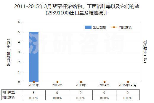 2011-2015年3月罌粟桿濃縮物、丁丙諾啡等以及它們的鹽(29391100)出口量及增速統(tǒng)計